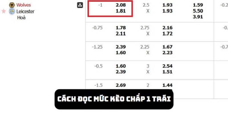 Trường hợp trong thực tế của mức tỷ lệ cược chấp 1 hoà